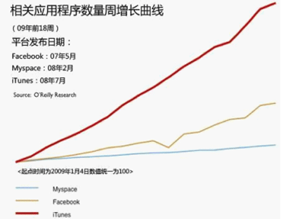 圖2 iTunes、Facebook和Myspace的應用程序數量增長